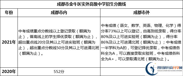 金牛區(qū)實外高級中學（招生分數(shù)線）.png