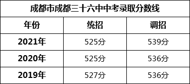 成都市成都三十六中2022年中考錄取分?jǐn)?shù)線是多少？