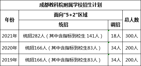 成都市成都教科院附屬學校2022年招生政策