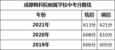 成都市成都教科院附屬學校2022年招生政策