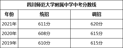 成都市四川師范大學(xué)附屬中學(xué)2022年招生簡(jiǎn)章