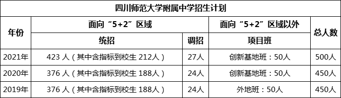 成都市四川師范大學(xué)附屬中學(xué)2022年招生簡(jiǎn)章