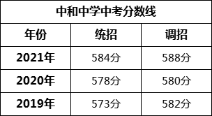 成都市中和中學(xué)2022年招生條件