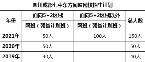 成都市四川成都七中東方聞道網(wǎng)校2022年招生簡章