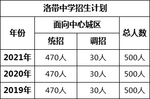 成都市洛帶中學(xué)2022年招生條件