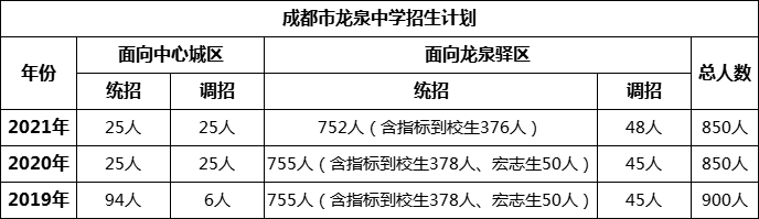 成都市龍泉中學2022年招生條件