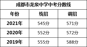 成都市龍泉中學2022年招生條件