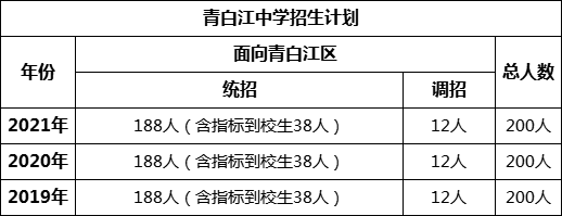 成都市青白江中學(xué)2022年招生簡(jiǎn)章