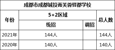 成都市成都城投菁芙蓉驛都學校2022年招生計劃是多少？