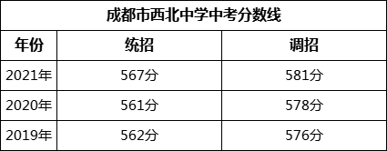 成都市西北中學2022年招生簡章