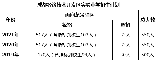 成都市成都經(jīng)濟(jì)技術(shù)開發(fā)區(qū)實(shí)驗(yàn)中學(xué)2022年招生條件