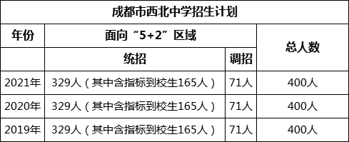 成都市西北中學2022年招生簡章