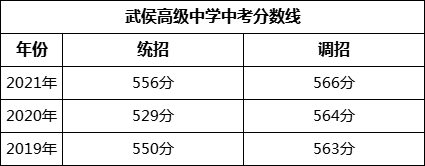 成都市武侯高級中學2022年招生簡章