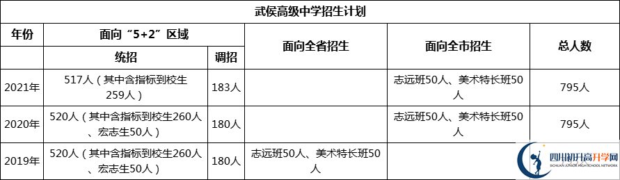 成都市武侯高級中學2022年招生簡章