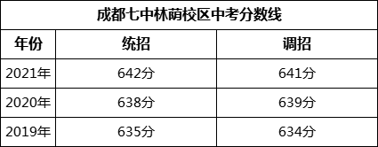 成都市成都七中林蔭校區(qū)2022年招生政策