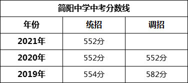 成都市簡(jiǎn)陽中學(xué)2022年招生政策