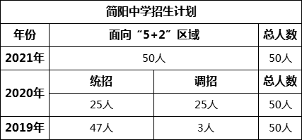 成都市簡(jiǎn)陽中學(xué)2022年招生政策