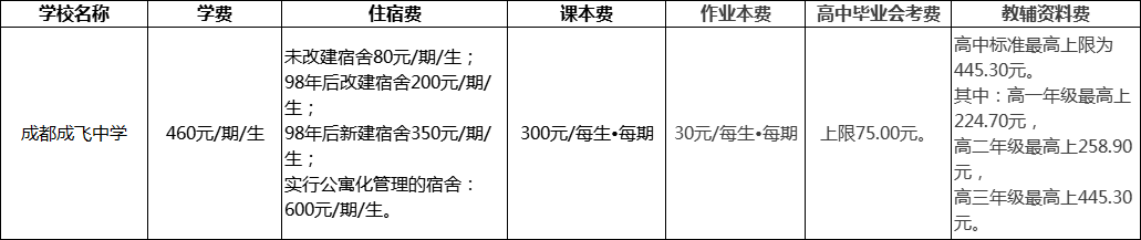 成都市成都成飛中學2022年收費標準