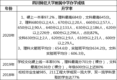 成都市四川師范大學(xué)附屬中學(xué)重本率是多少？