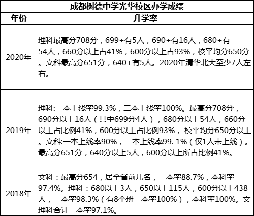 成都市成都樹德中學(xué)光華校區(qū)重本率是多少？