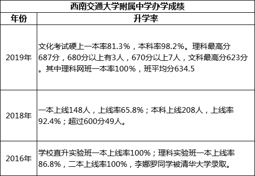 成都市西南交通大學(xué)附屬中學(xué)高考升學(xué)率是多少？