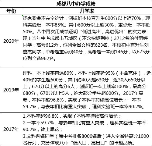 成都市成都八中高考升學(xué)率是多少？