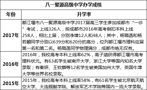 成都市八一聚源高級(jí)中學(xué)高考升學(xué)率是多少？