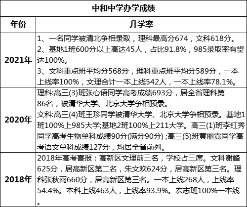 成都市中和中學(xué)高考升學(xué)率是多少？