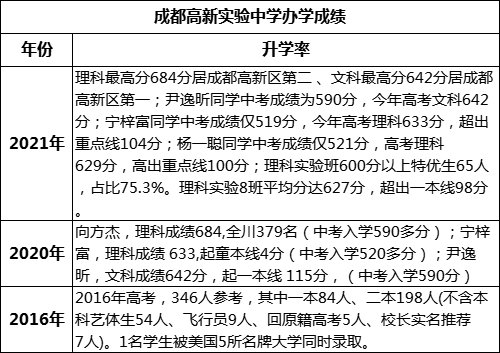 成都市成都高新實驗中學高考升學率是多少？