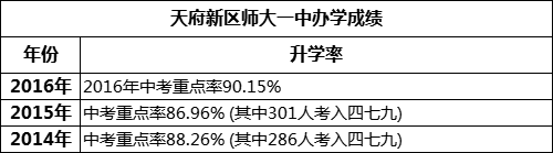 成都市天府新區(qū)師大一中高考升學(xué)率是多少？