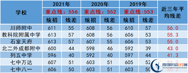 2022年成都市中考多少分能上重點(diǎn)？