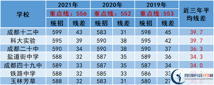 2022年成都市中考多少分能上重點(diǎn)？