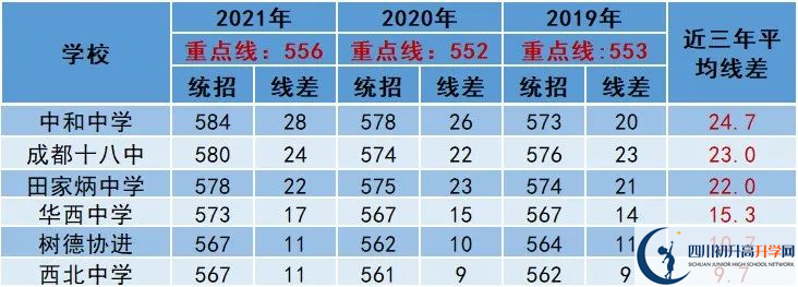 2022年成都市新津縣中考多少分能上重點？