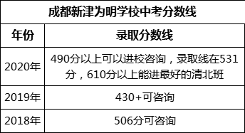 成都市成都新津為明學校2022年中考錄取分數(shù)線是多少？