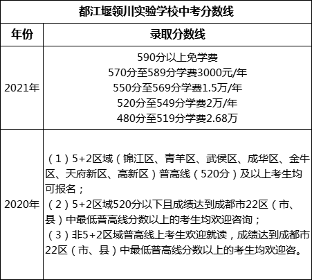 成都市都江堰領(lǐng)川實驗學(xué)校2022年招生分?jǐn)?shù)線是多少？