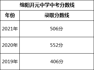 綿陽市綿陽開元中學(xué)2022年中考錄取分數(shù)線是多少？